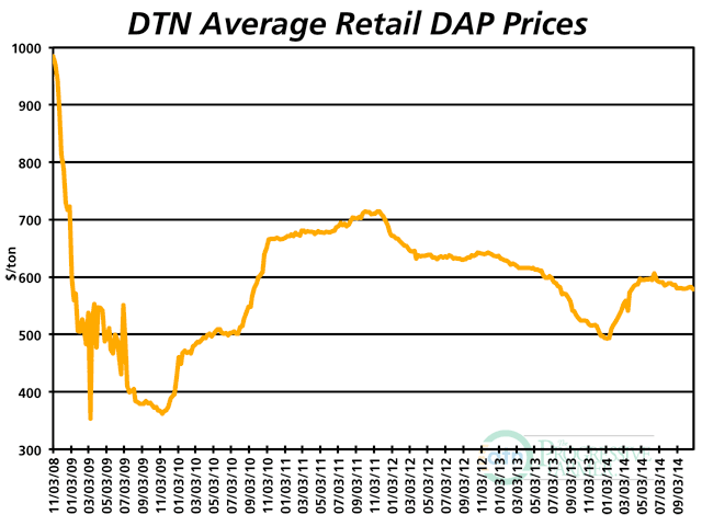 DAP prices remain 11% above year-ago levels, leaving many growers more willing to bypass or curb 2015 phosphorus applications and dip into soil reserves next year. (DTN chart)